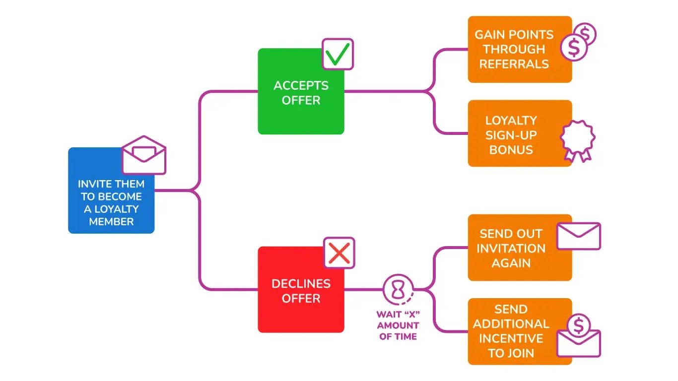 It is important to make sure you are building the correct workflows in your email marketing platform.