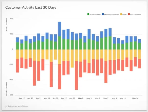 customer activity over last 30 days graph