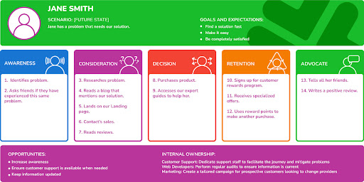 How to Create an Effective eCommerce Customer Journey Map