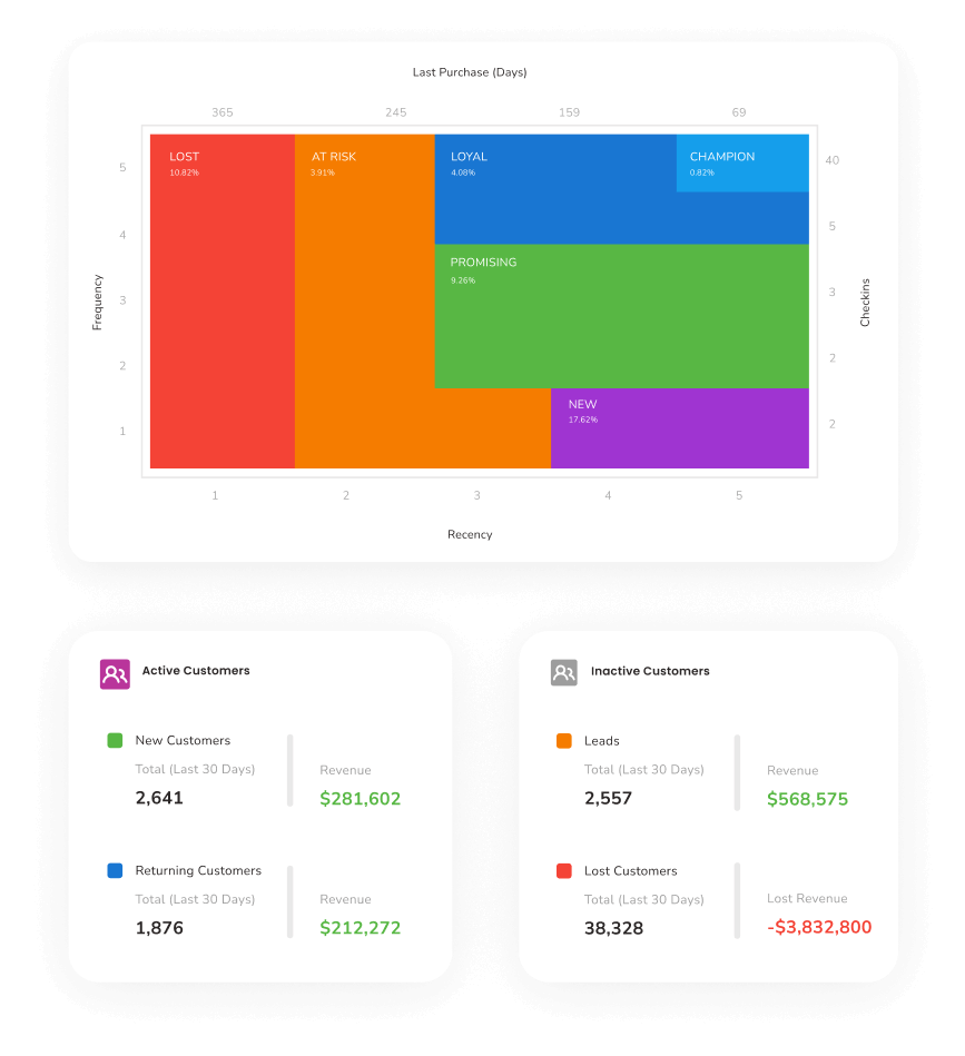 Graph for last purchases, frequency, recency and check-ins with active and inactive customer metrics below