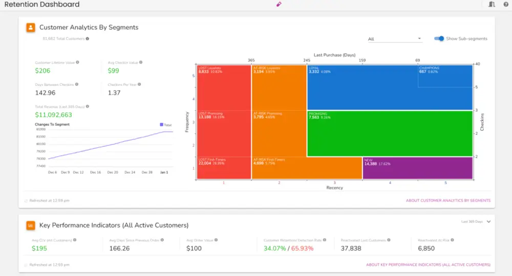 Retention dashboard for customer analytics by segments and metrics