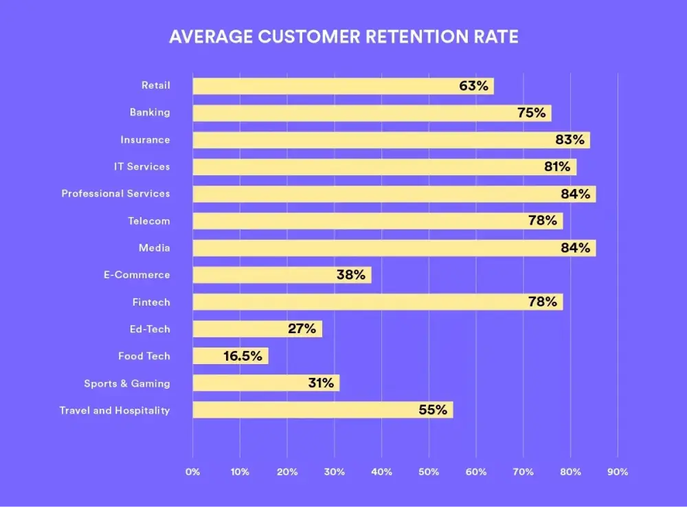 average customer retention rate graph