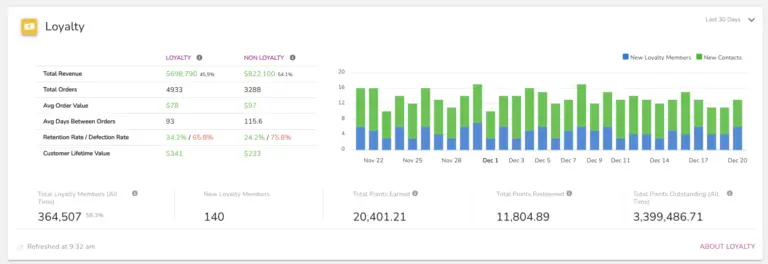 customer loyalty bar graph and metrics