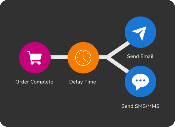 Retention strategy workflow diagram